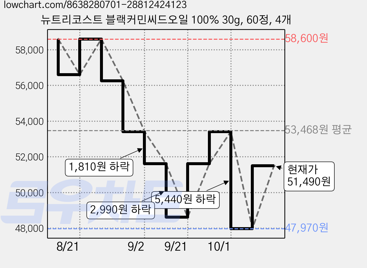 뉴트리코스트 블랙커민씨드오일 100% 30g, 60정, 4개 가격 변동 차트, 현재가 51,490원, 관측 최저가 47,970원