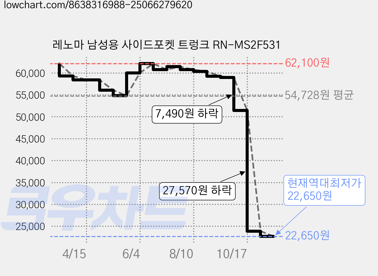 레노마 남성용 사이드포켓 트렁크 RN-MS2F531 가격 변동 차트, 현재가 22,650원, 역대최저가