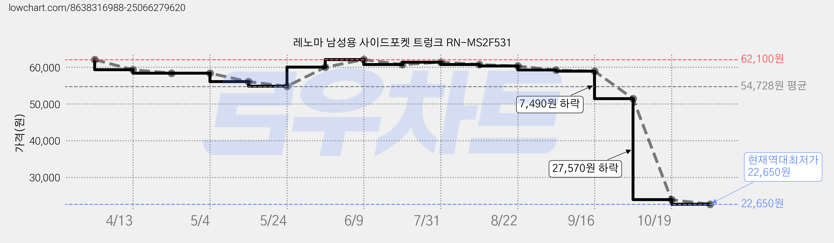 레노마 남성용 사이드포켓 트렁크 RN-MS2F531 가격 변동 차트, 현재가 22,650원, 역대최저가