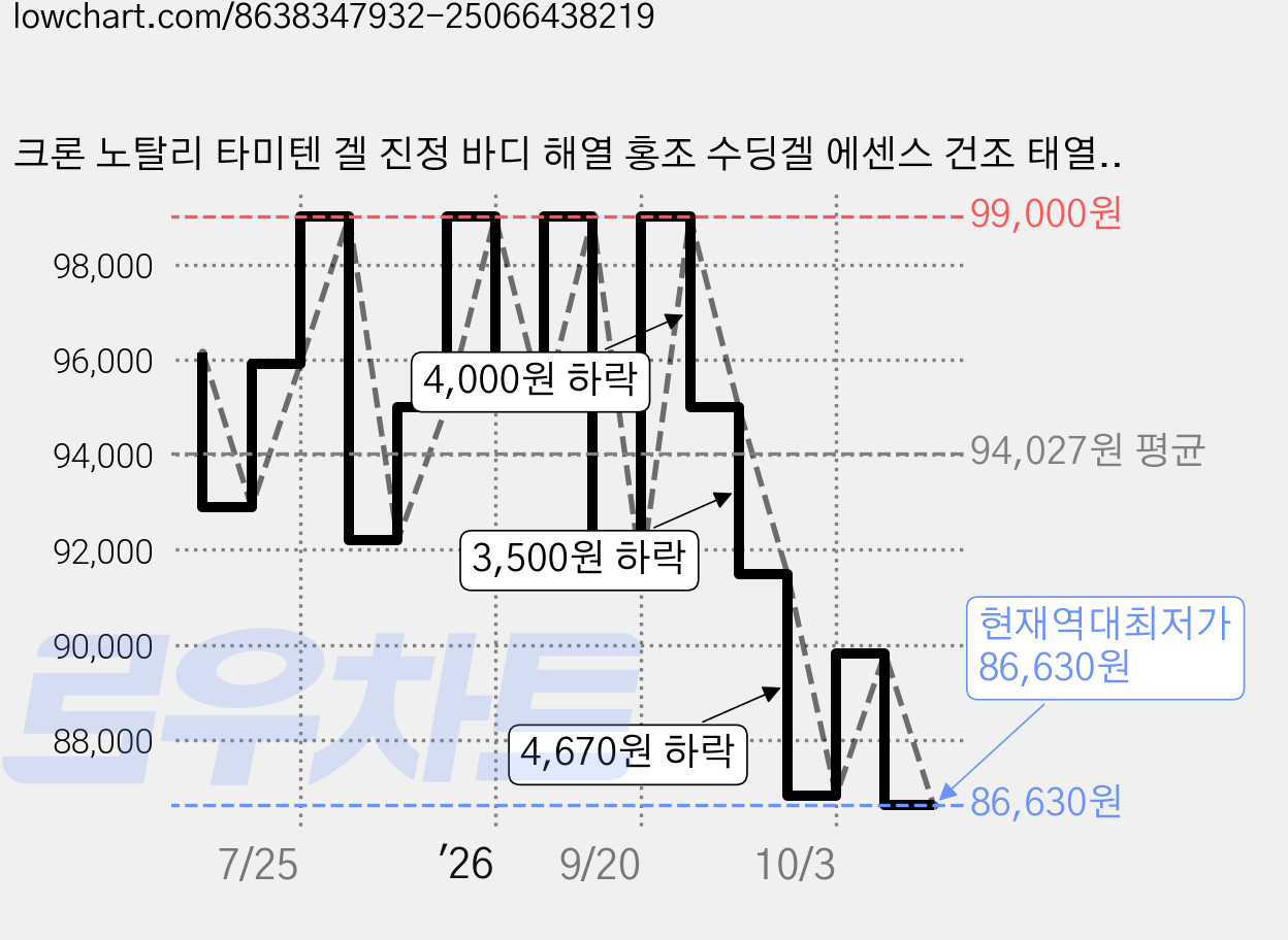 크론 노탈리 타미텐 겔 진정 바디 해열 홍조 수딩겔 에센스 건조 태열 건조증 사은품 샘플12개, 1개, 500ml 가격 변동 차트, 현재가 86,630원, 역대최저가