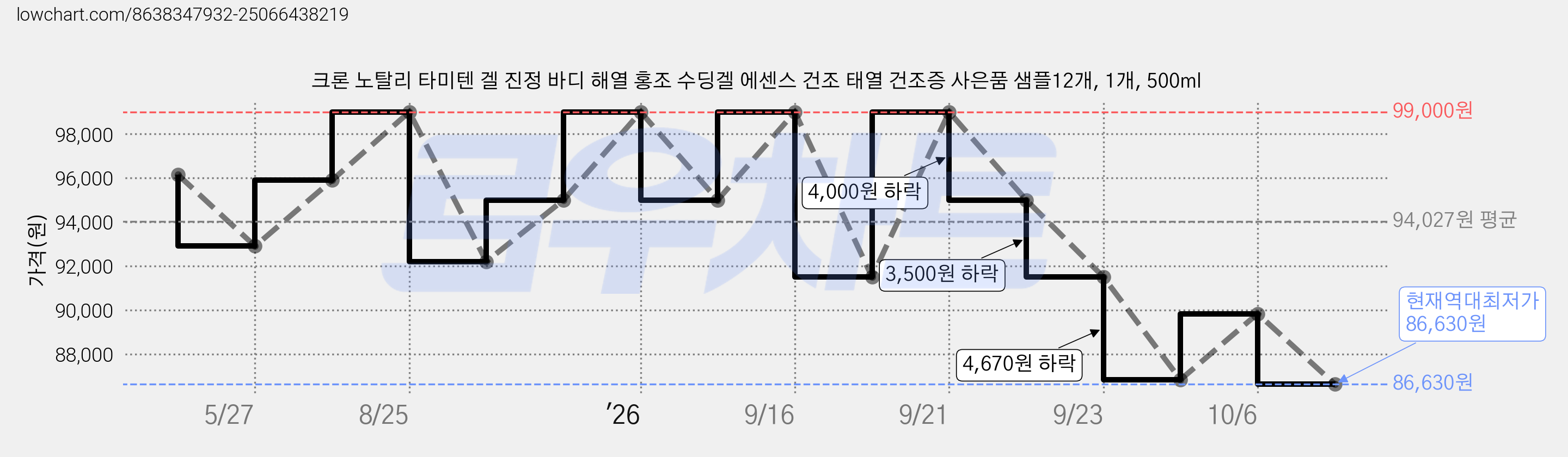 크론 노탈리 타미텐 겔 진정 바디 해열 홍조 수딩겔 에센스 건조 태열 건조증 사은품 샘플12개, 1개, 500ml 가격 변동 차트, 현재가 86,630원, 역대최저가