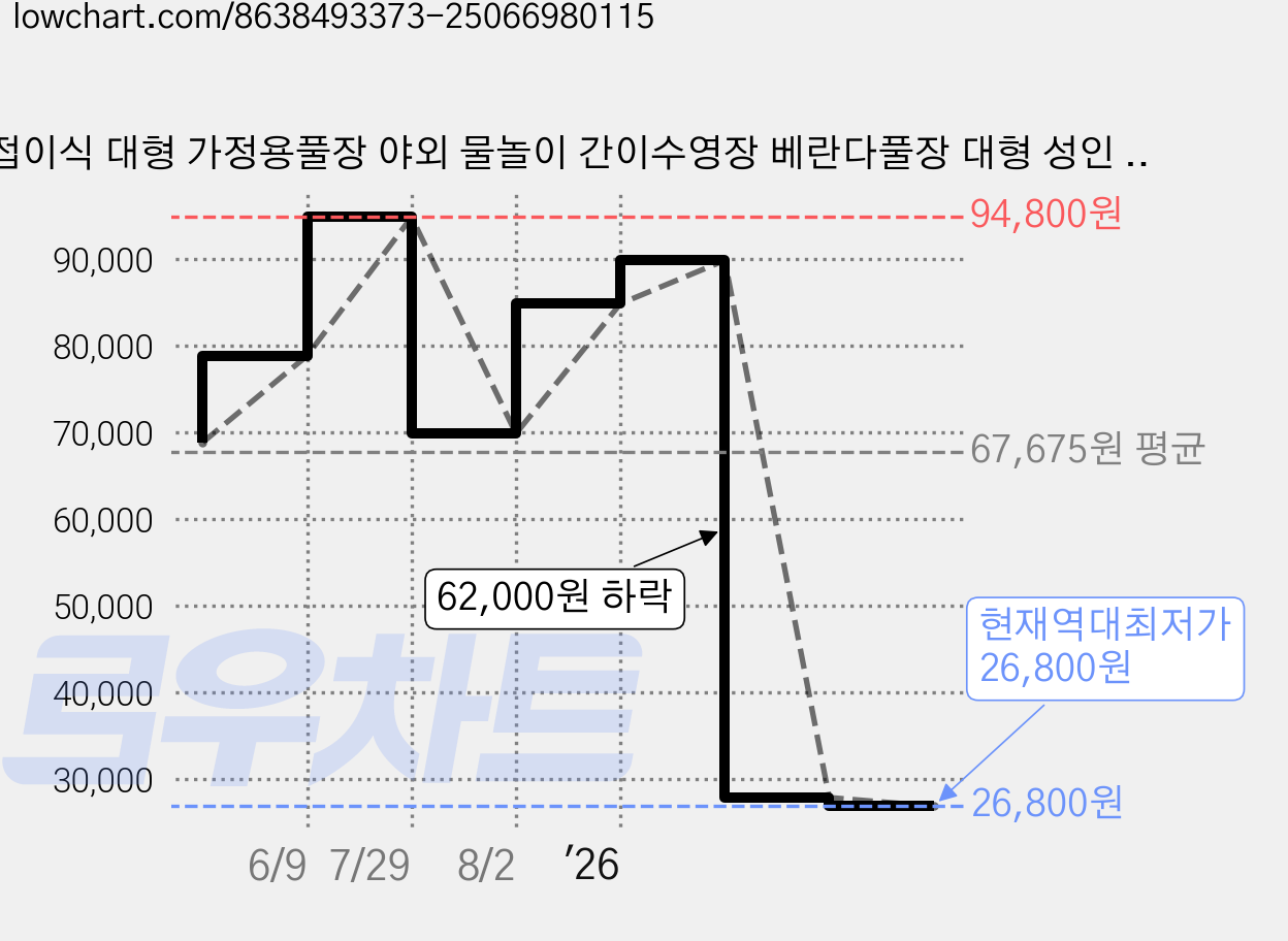 접이식 대형 가정용풀장 야외 물놀이 간이수영장 베란다풀장 대형 성인 풀장, 민트, 1개 가격 변동 차트, 현재가 26,800원, 역대최저가