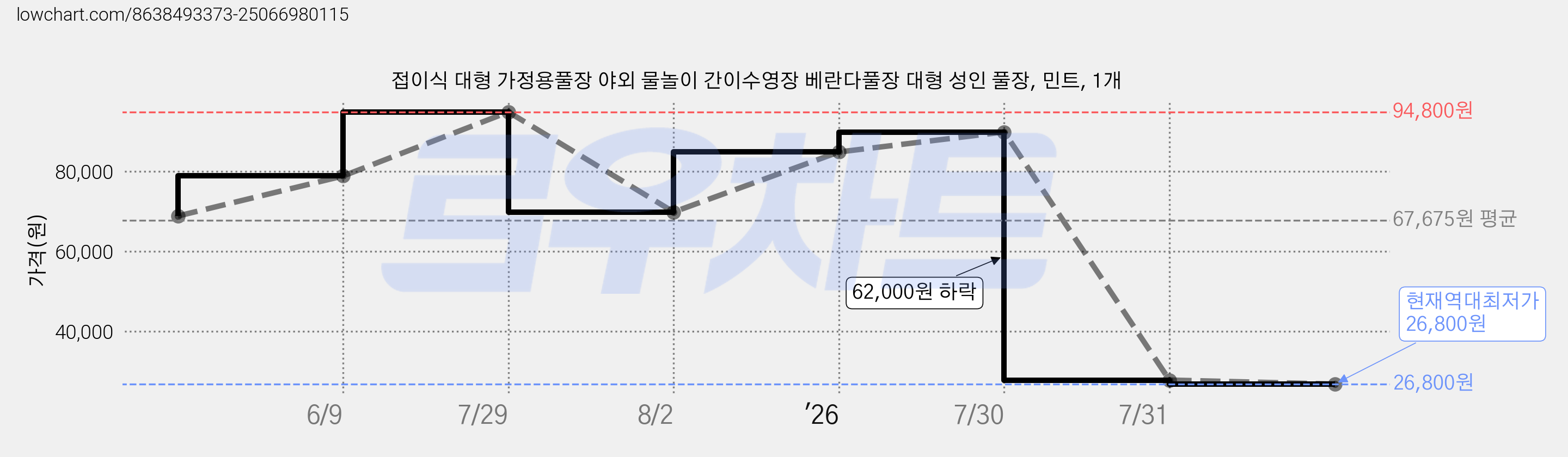 접이식 대형 가정용풀장 야외 물놀이 간이수영장 베란다풀장 대형 성인 풀장, 민트, 1개 가격 변동 차트, 현재가 26,800원, 역대최저가
