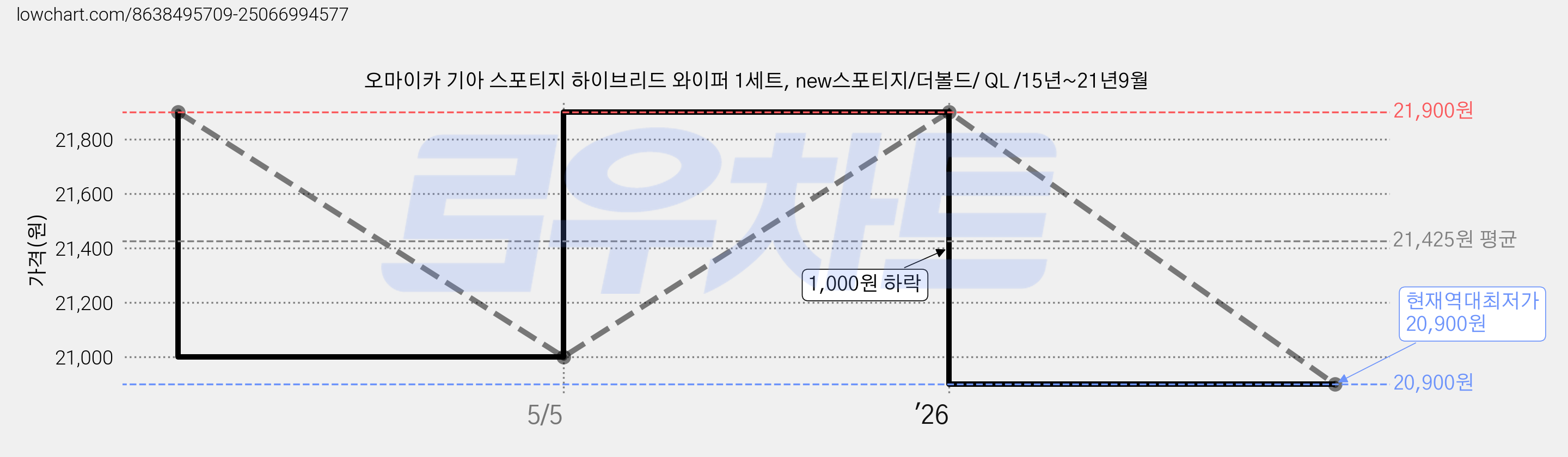 오마이카 기아 스포티지 하이브리드 와이퍼 1세트, new스포티지/더볼드/ QL /15년~21년9월 가격 변동 차트, 현재가 20,900원, 역대최저가