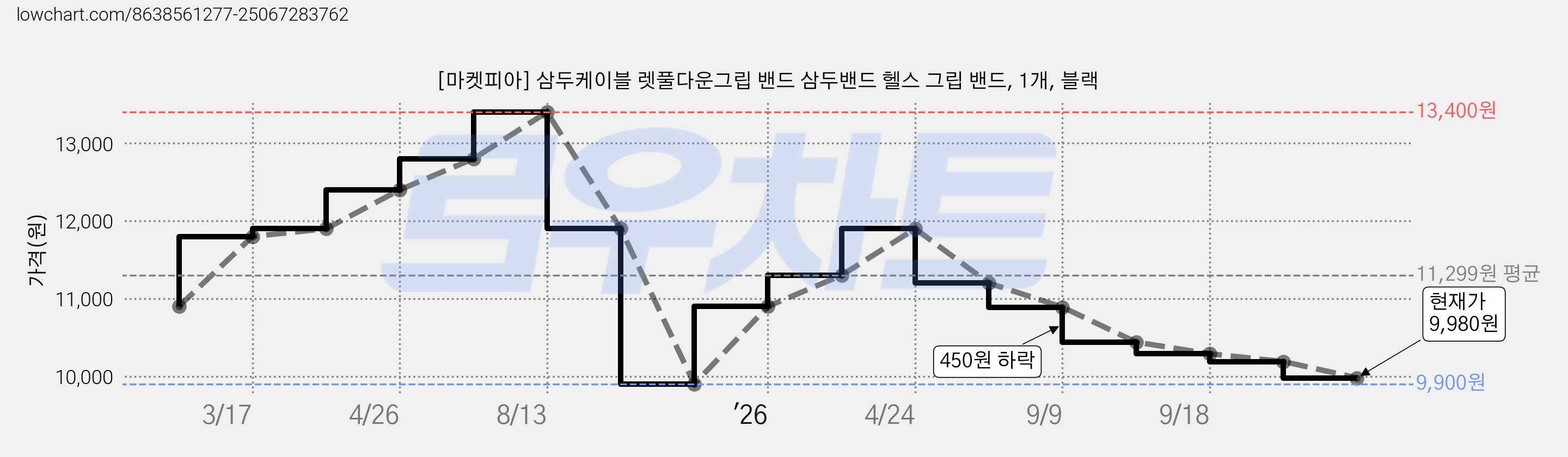 [마켓피아] 삼두케이블 렛풀다운그립 밴드 삼두밴드 헬스 그립 밴드, 1개, 블랙 가격 변동 차트, 현재가 9,980원, 관측 최저가 9,900원