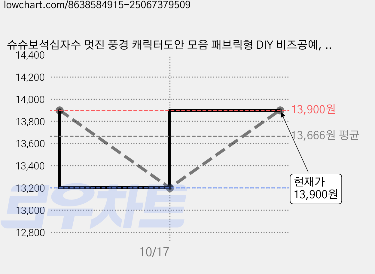 슈슈보석십자수 멋진 풍경 캐릭터도안 모음 패브릭형 DIY 비즈공예, 1세트, SU72 가격 변동 차트, 현재가 13,900원, 관측 최저가 13,200원