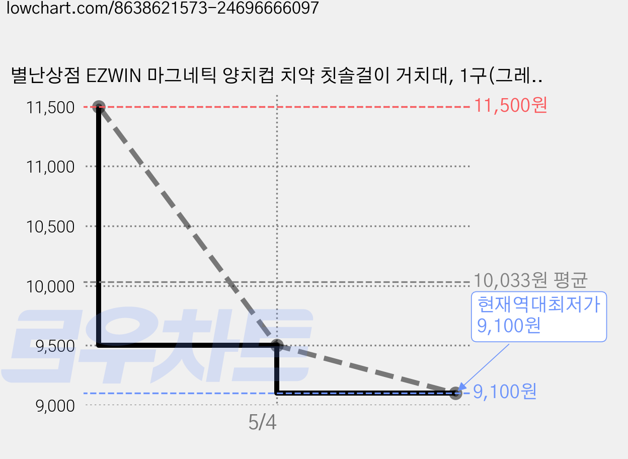 별난상점 EZWIN 마그네틱 양치컵 치약 칫솔걸이 거치대, 1구(그레이), 1개 가격 변동 차트, 현재가 9,100원, 역대최저가