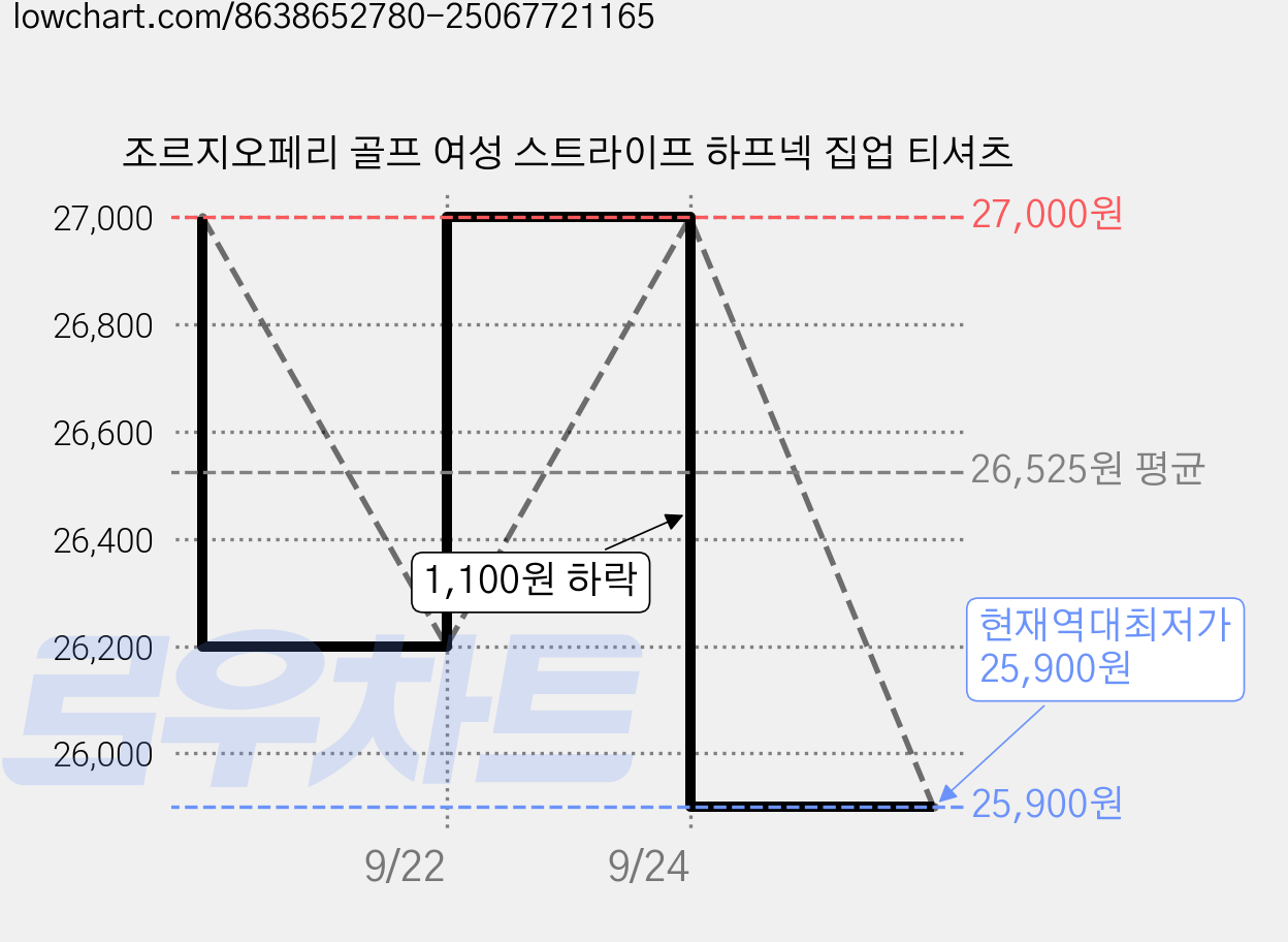 조르지오페리 골프 여성 스트라이프 하프넥 집업 티셔츠 가격 변동 차트, 현재가 25,900원, 역대최저가