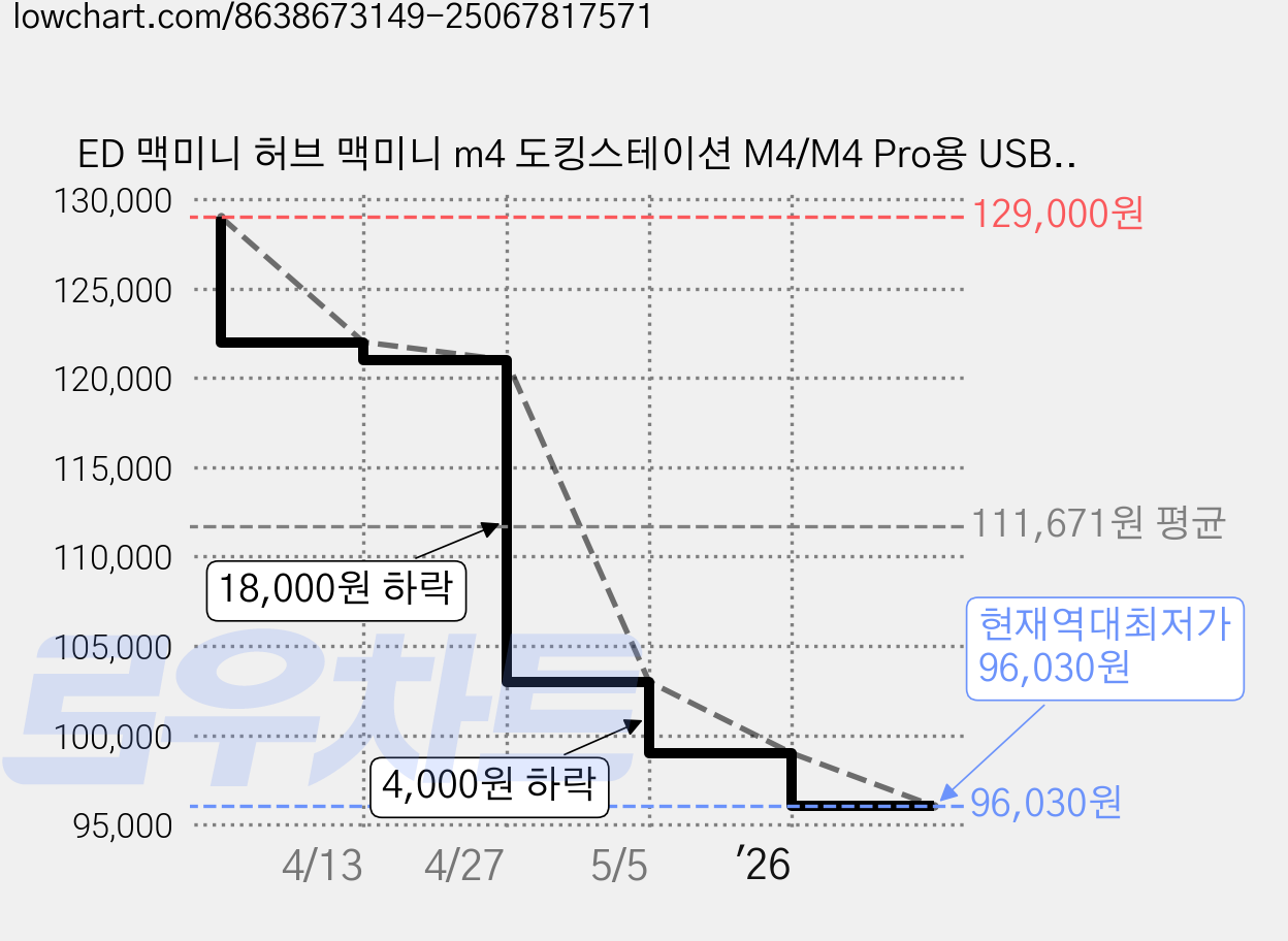 ED 맥미니 허브 맥미니 m4 도킹스테이션 M4/M4 Pro용 USB 허브 + 데코 스티커 / ED Mac mini Hub, 1개, 실버 가격 변동 차트, 현재가 96,030원, 역대최저가