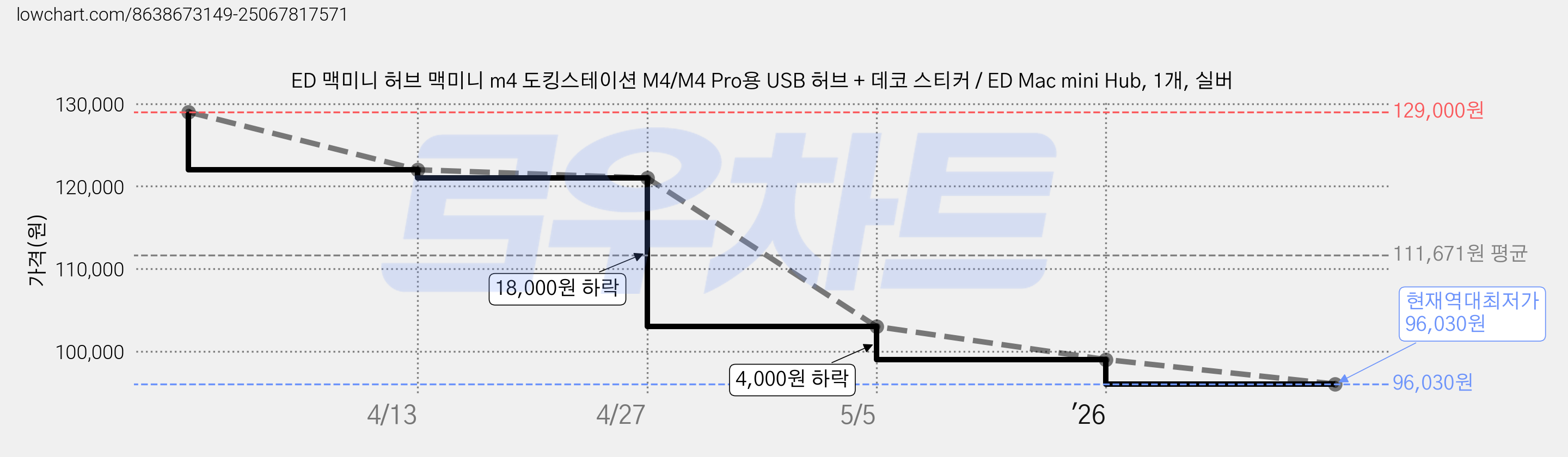 ED 맥미니 허브 맥미니 m4 도킹스테이션 M4/M4 Pro용 USB 허브 + 데코 스티커 / ED Mac mini Hub, 1개, 실버 가격 변동 차트, 현재가 96,030원, 역대최저가