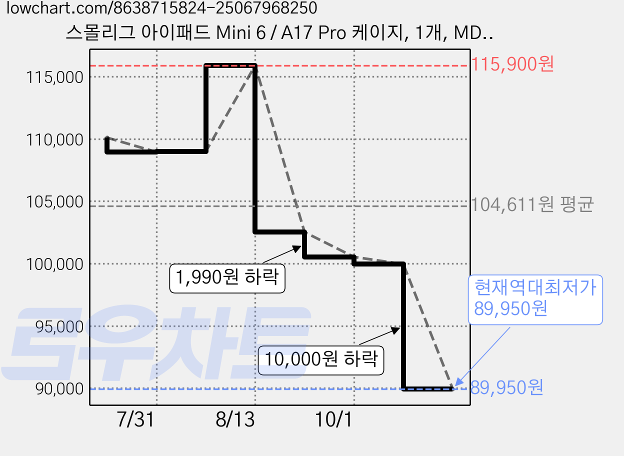 스몰리그 아이패드 Mini 6 / A17 Pro 케이지, 1개, MD5058 가격 변동 차트, 현재가 89,950원, 역대최저가