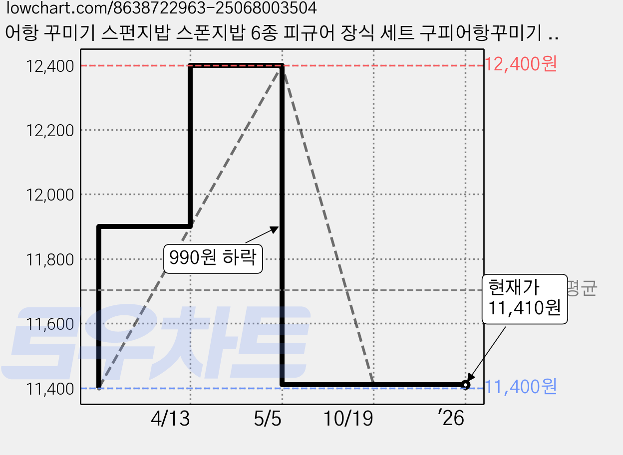 어항 꾸미기 스펀지밥 스폰지밥 6종 피규어 장식 세트 구피어항꾸미기 장식품, 1개 가격 변동 차트, 현재가 11,410원, 관측 최저가 11,400원