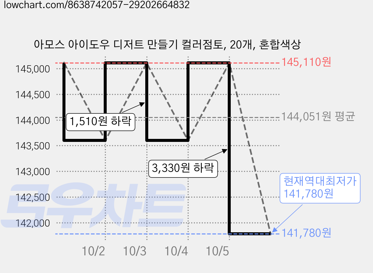 아모스 아이도우 디저트 만들기 컬러점토, 20개, 혼합색상 가격 변동 차트, 현재가 141,780원, 역대최저가