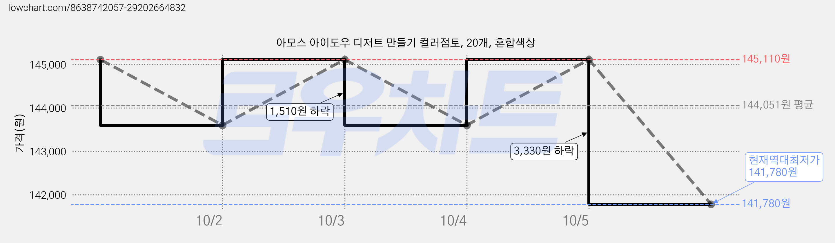 아모스 아이도우 디저트 만들기 컬러점토, 20개, 혼합색상 가격 변동 차트, 현재가 141,780원, 역대최저가