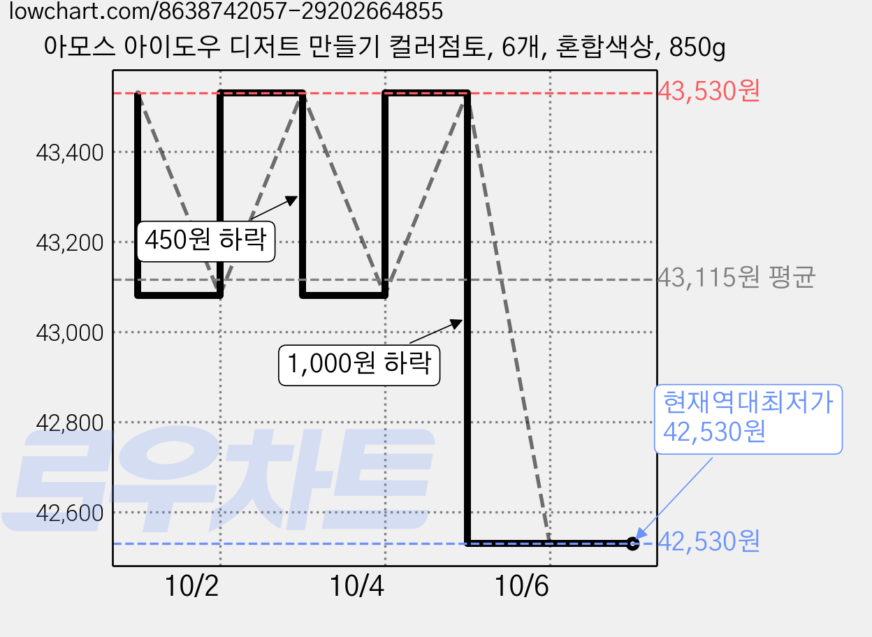 아모스 아이도우 디저트 만들기 컬러점토, 6개, 혼합색상, 850g 가격 변동 차트, 현재가 42,530원, 역대최저가