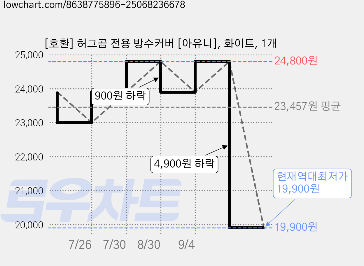 [호환] 허그곰 전용 방수커버 [아유니], 화이트, 1개 가격 변동 차트, 현재가 19,900원, 역대최저가