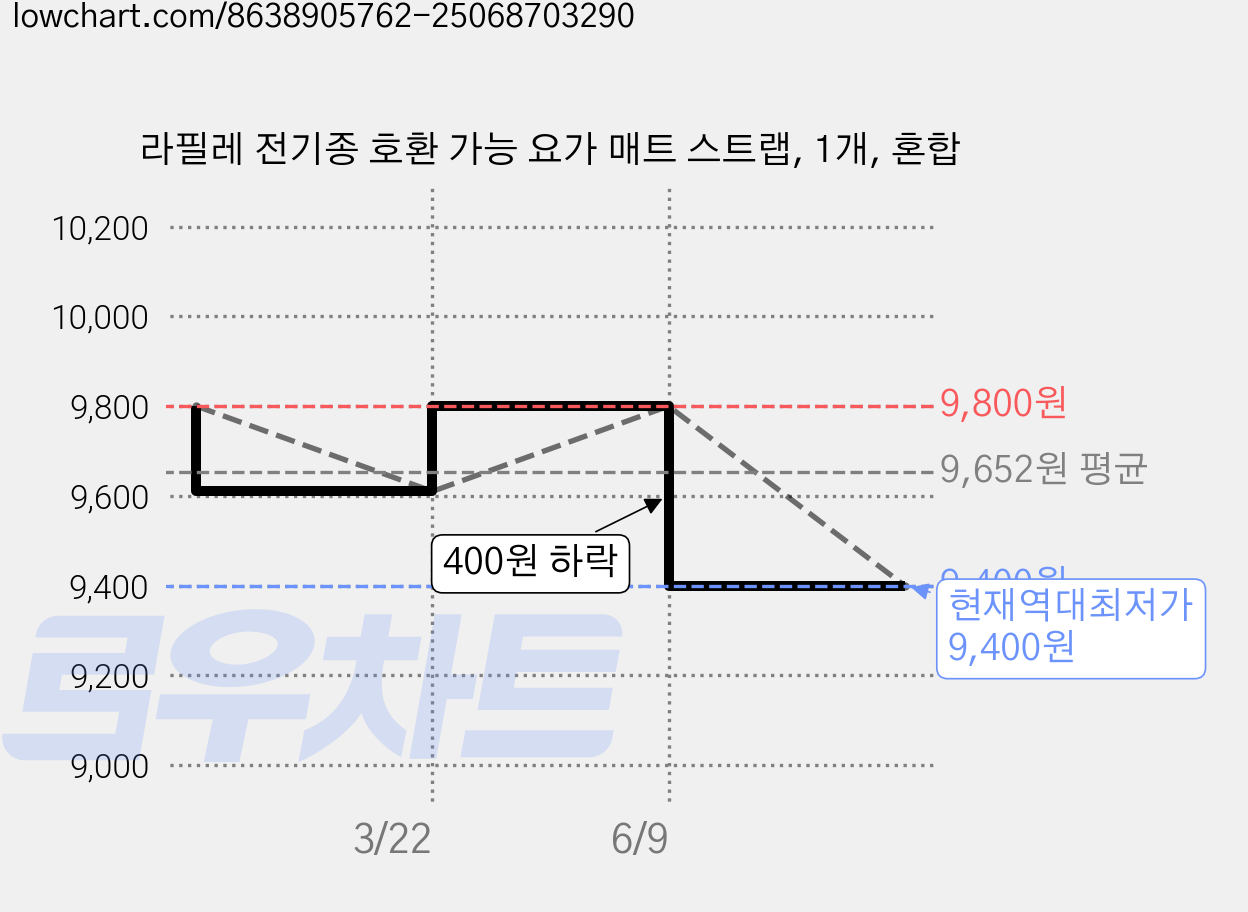 라필레 전기종 호환 가능 요가 매트 스트랩, 1개, 혼합 가격 변동 차트, 현재가 9,400원, 역대최저가