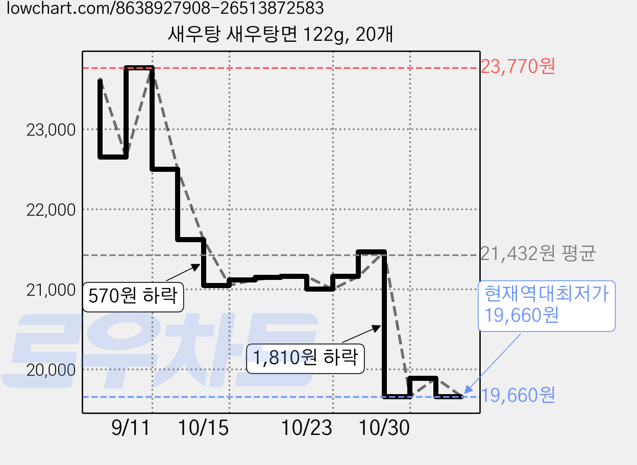새우탕 새우탕면 122g, 20개 가격 변동 차트, 현재가 19,660원, 역대최저가