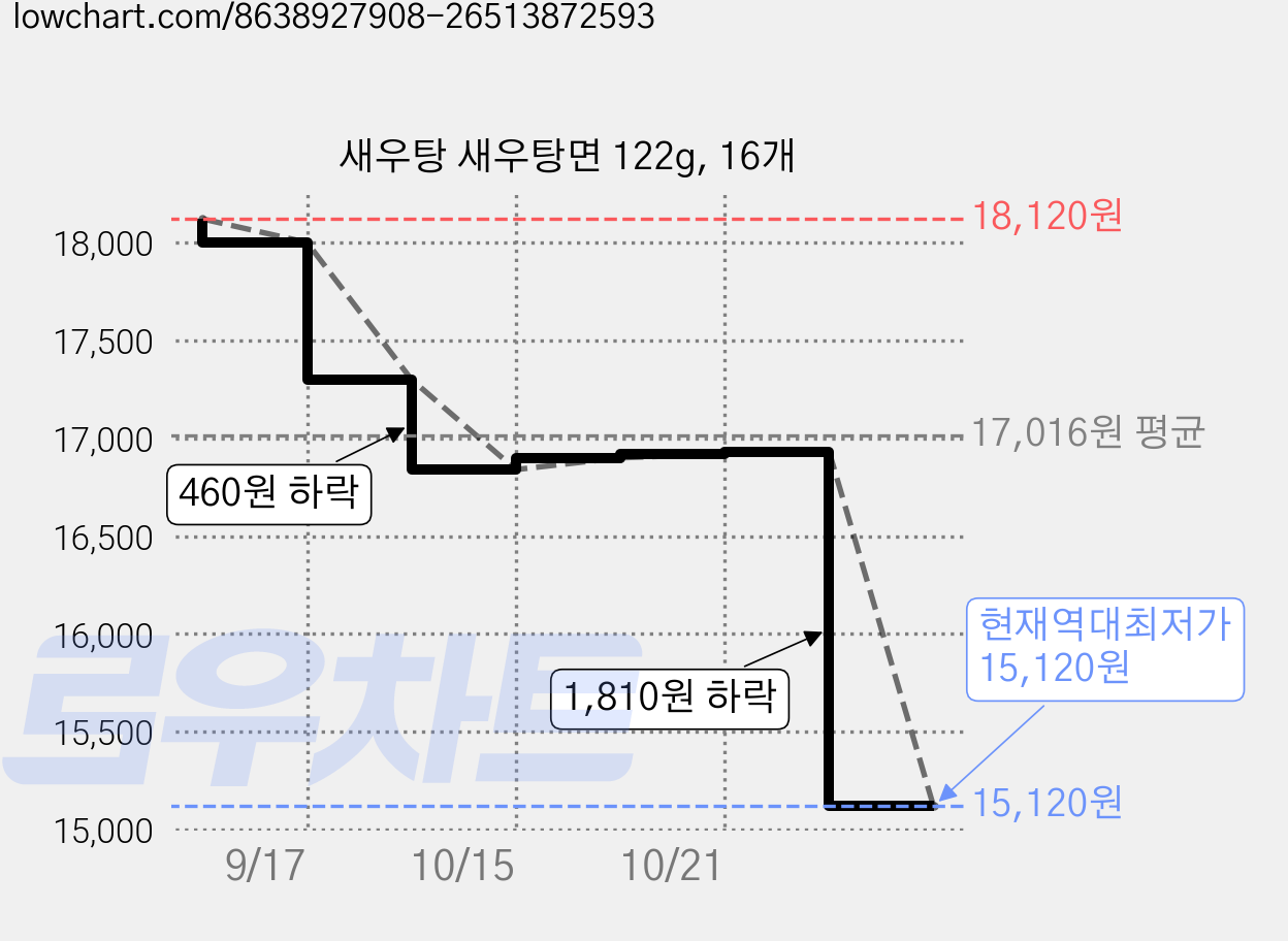 새우탕 새우탕면 122g, 16개 가격 변동 차트, 현재가 15,120원, 역대최저가