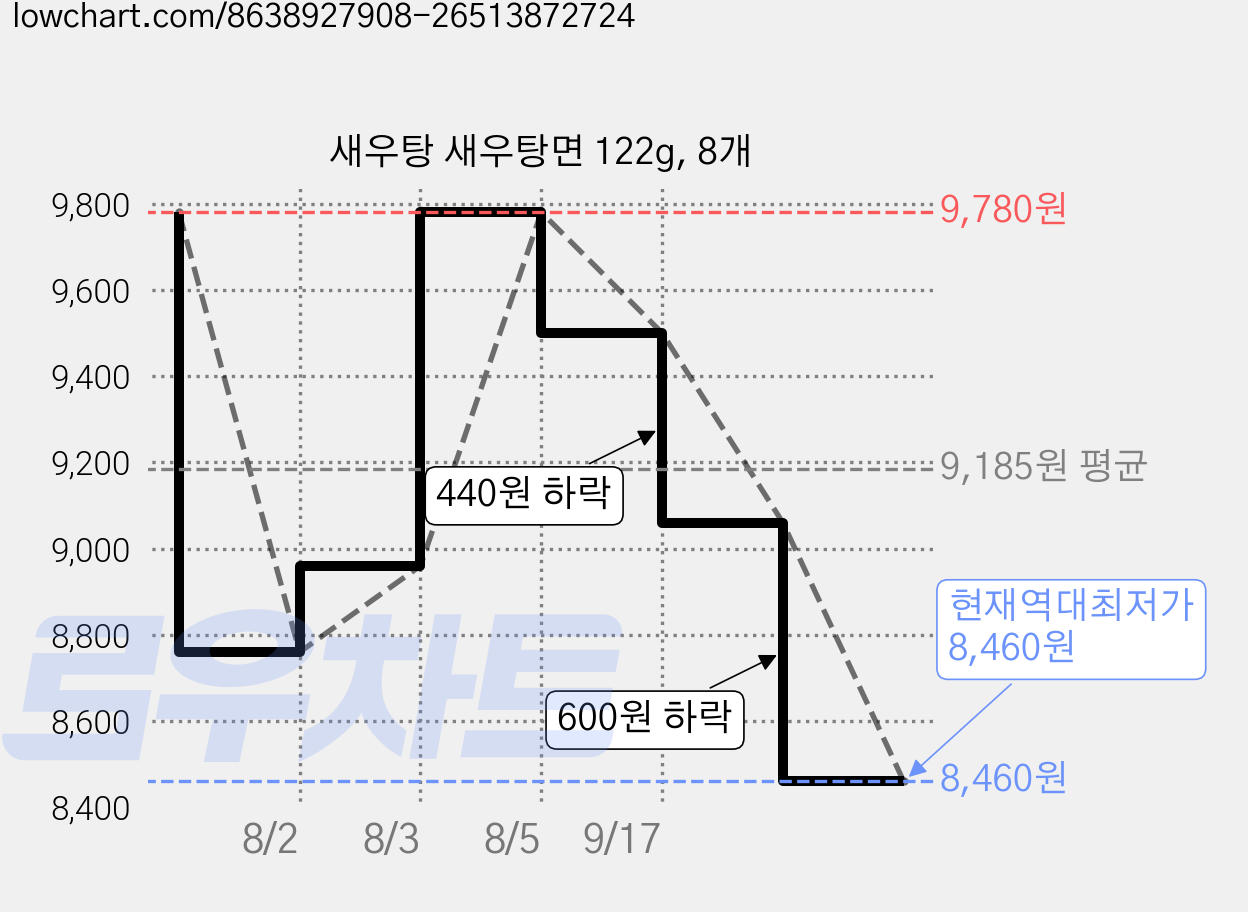 새우탕 새우탕면 122g, 8개 가격 변동 차트, 현재가 8,460원, 역대최저가