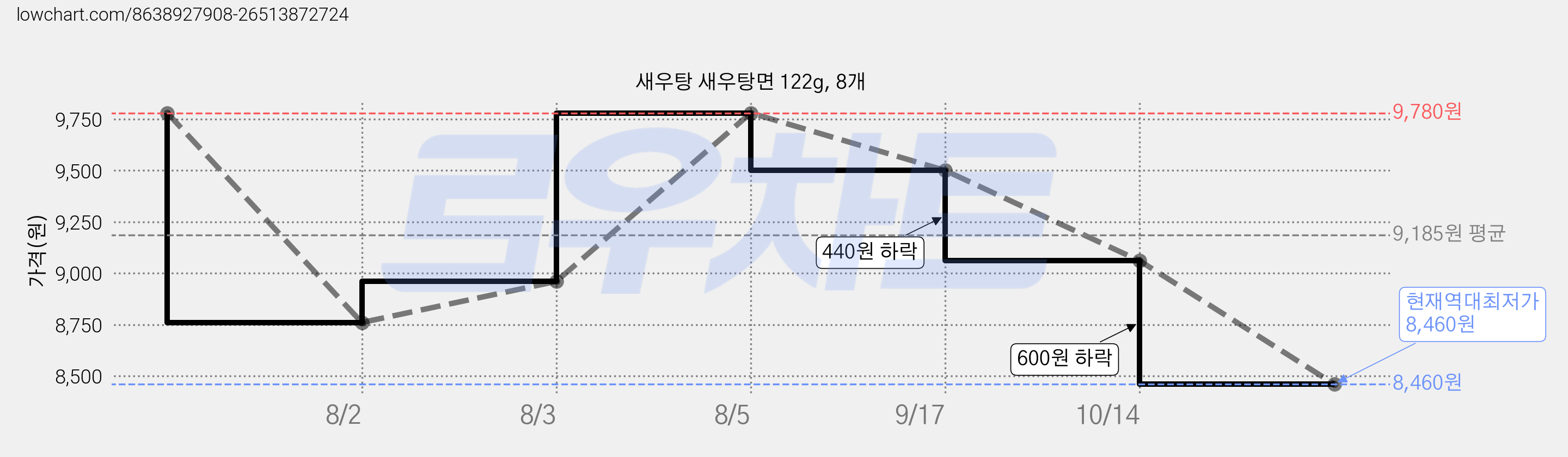 새우탕 새우탕면 122g, 8개 가격 변동 차트, 현재가 8,460원, 역대최저가