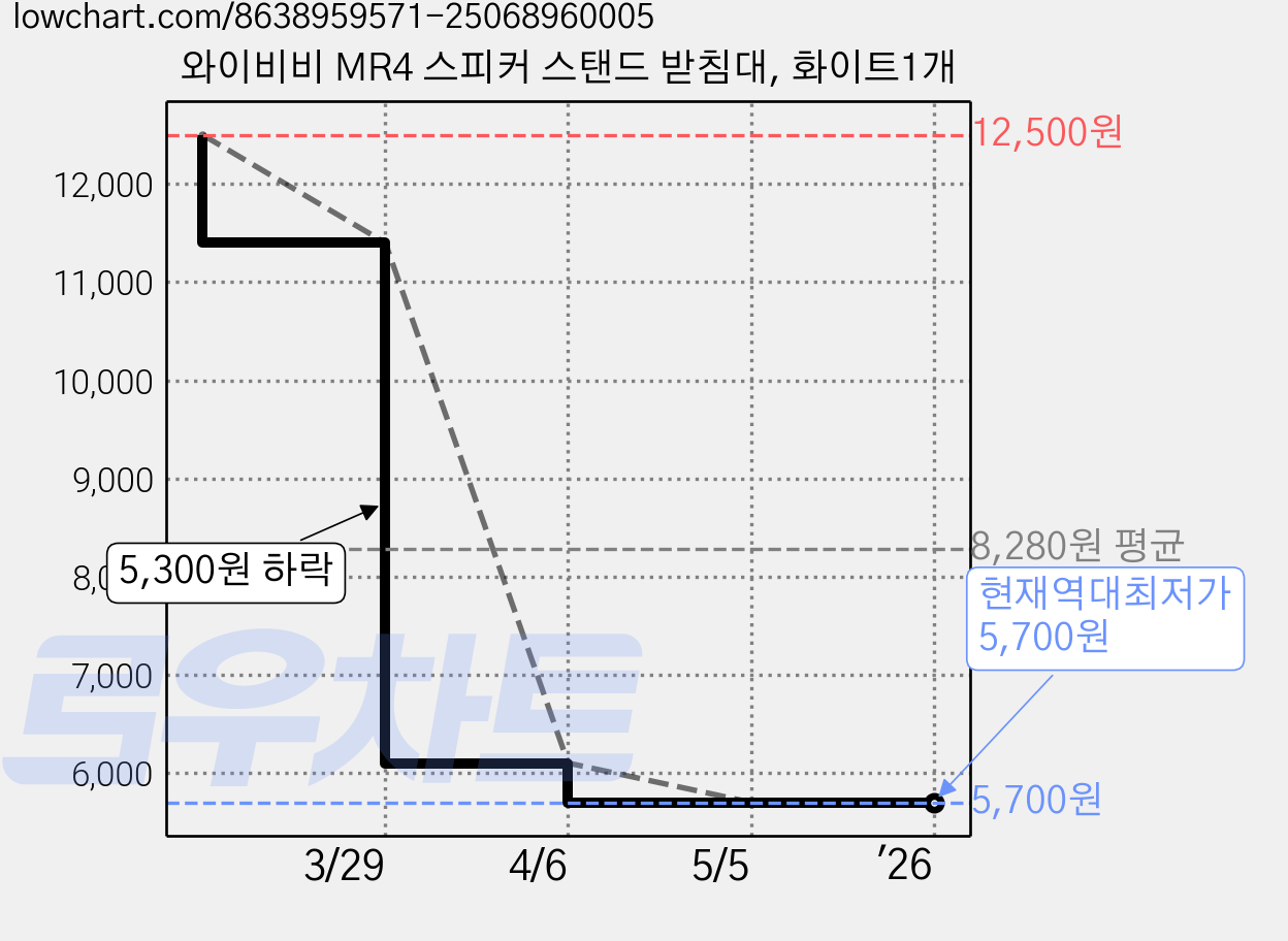 와이비비 MR4 스피커 스탠드 받침대, 화이트1개 가격 변동 차트, 현재가 5,700원, 역대최저가