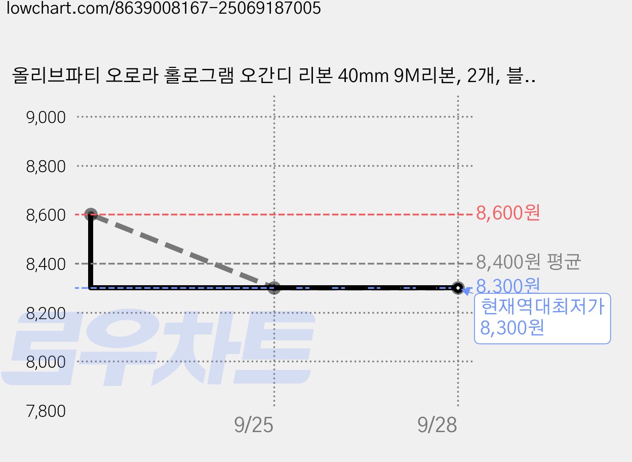 올리브파티 오로라 홀로그램 오간디 리본 40mm 9M리본, 2개, 블루, 9m 가격 변동 차트, 현재가 8,300원, 역대최저가