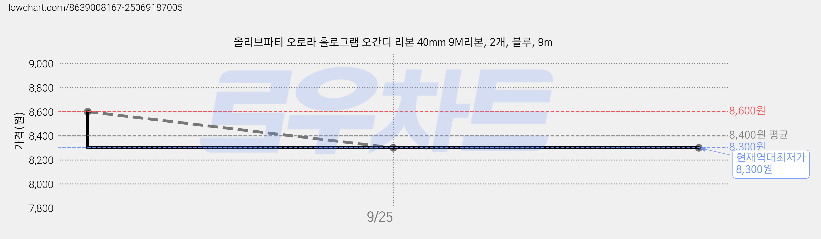 올리브파티 오로라 홀로그램 오간디 리본 40mm 9M리본, 2개, 블루, 9m 가격 변동 차트, 현재가 8,300원, 역대최저가