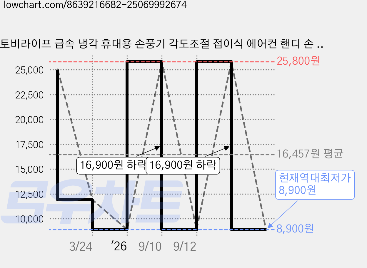 토비라이프 급속 냉각 휴대용 손풍기 각도조절 접이식 에어컨 핸디 손 선풍기 + 목걸이 스트랩 증정, GXZ-F99B 가격 변동 차트, 현재가 8,900원, 역대최저가