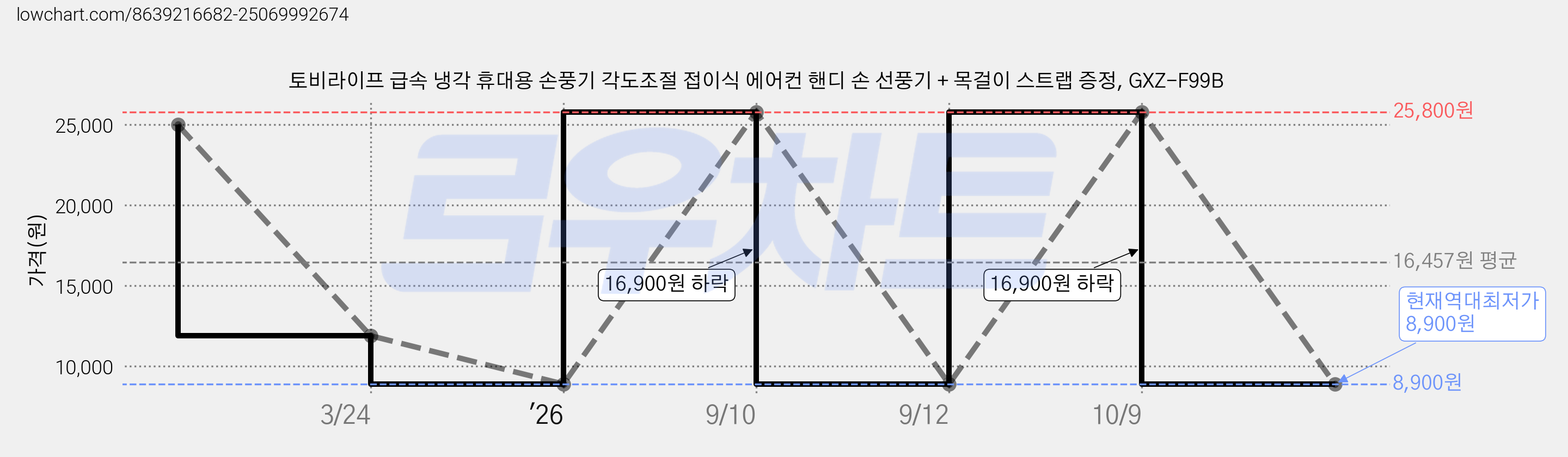 토비라이프 급속 냉각 휴대용 손풍기 각도조절 접이식 에어컨 핸디 손 선풍기 + 목걸이 스트랩 증정, GXZ-F99B 가격 변동 차트, 현재가 8,900원, 역대최저가