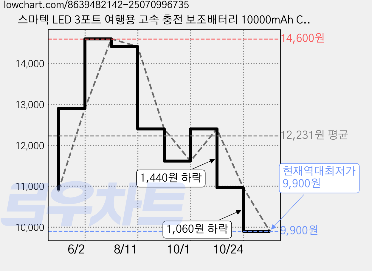 스마텍 LED 3포트 여행용 고속 충전 보조배터리 10000mAh C타입 케이블, 퍼플, STPB-QB1 가격 변동 차트, 현재가 9,900원, 역대최저가