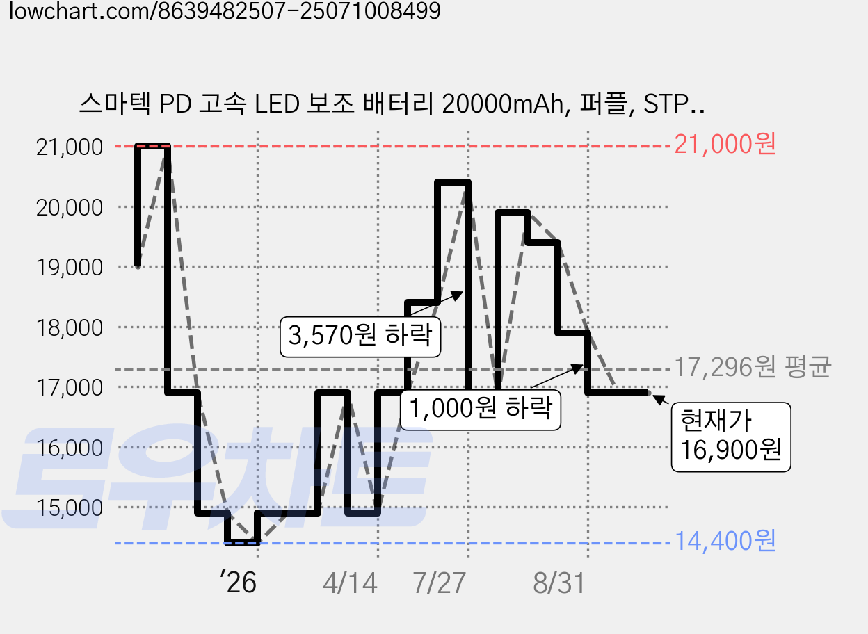 스마텍 PD 고속 LED 보조 배터리 20000mAh, 퍼플, STPB-QB2 가격 변동 차트, 현재가 16,900원, 관측 최저가 14,400원