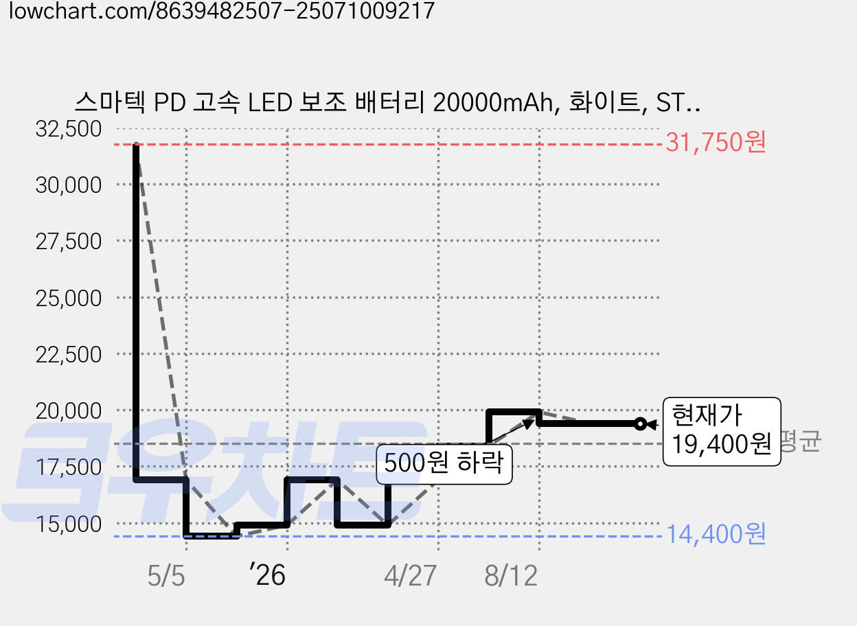 스마텍 PD 고속 LED 보조 배터리 20000mAh, 화이트, STPB-QB2 가격 변동 차트, 현재가 19,400원, 관측 최저가 14,400원