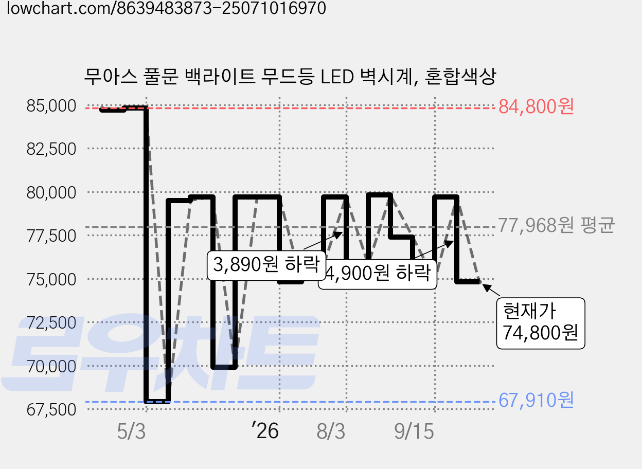 무아스 풀문 백라이트 무드등 LED 벽시계, 혼합색상 가격 변동 차트, 현재가 74,800원, 관측 최저가 67,910원