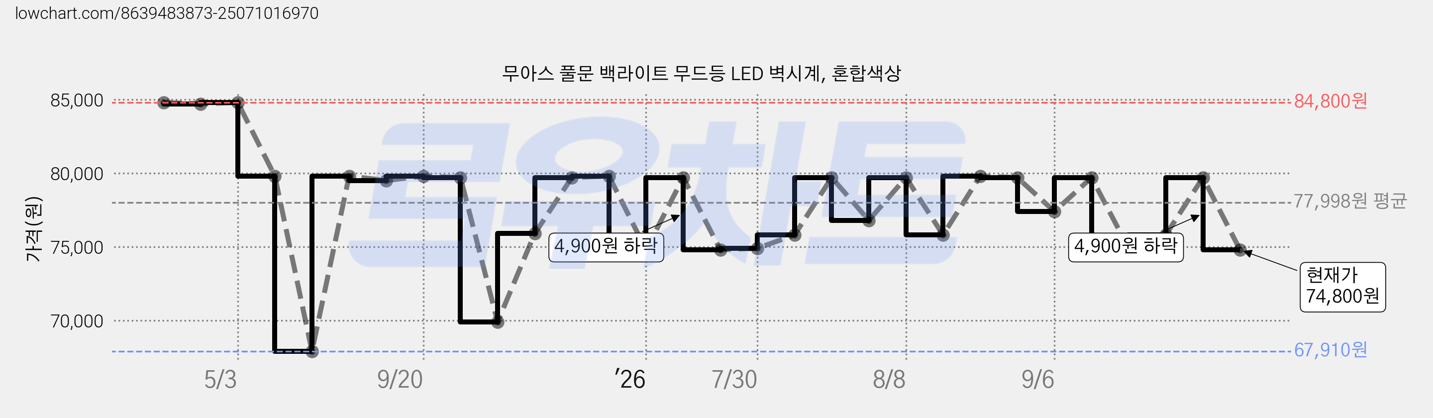 무아스 풀문 백라이트 무드등 LED 벽시계, 혼합색상 가격 변동 차트, 현재가 74,800원, 관측 최저가 67,910원
