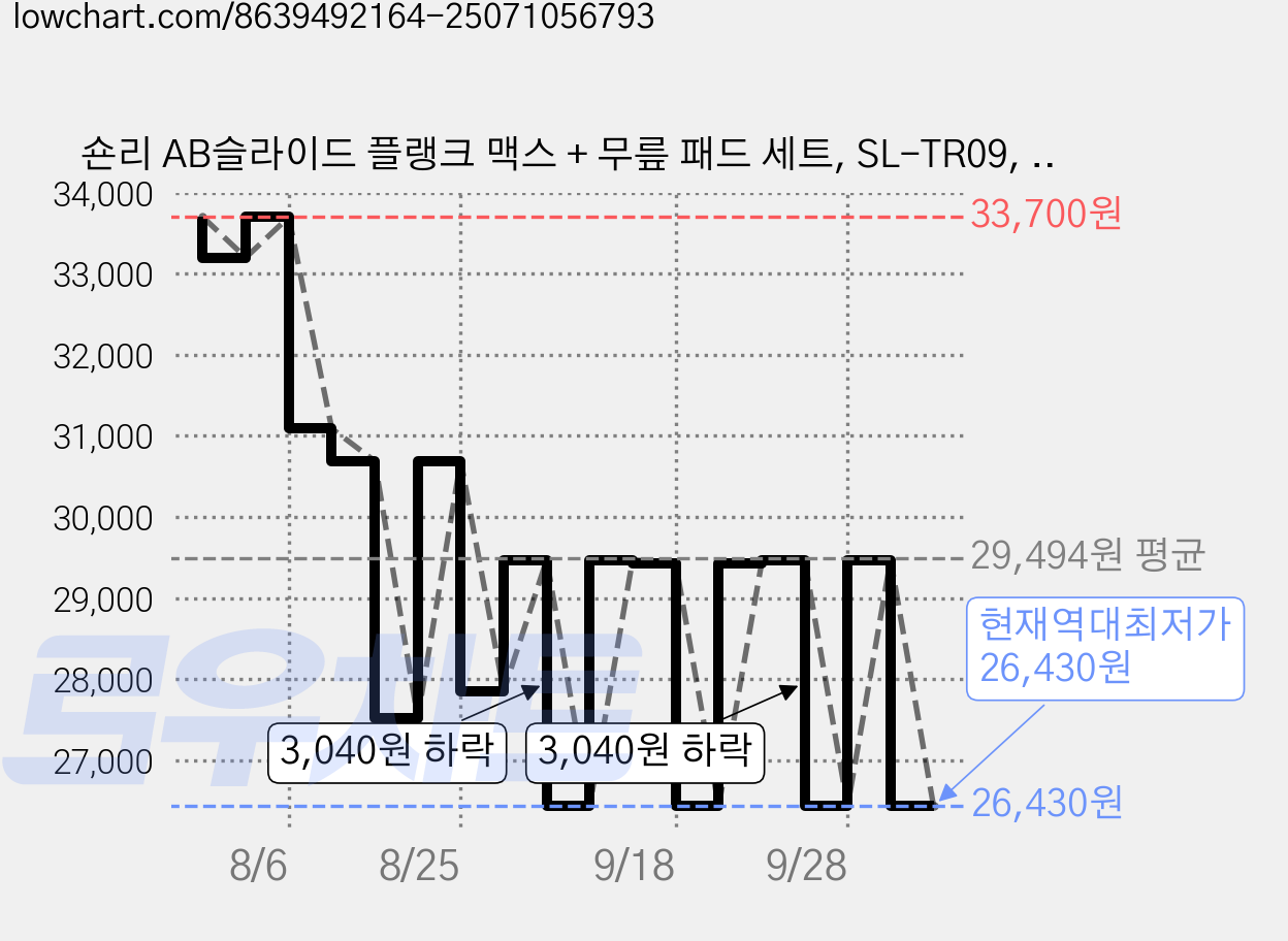 숀리 AB슬라이드 플랭크 맥스 + 무릎 패드 세트, SL-TR09, 화이트 가격 변동 차트, 현재가 26,430원, 역대최저가