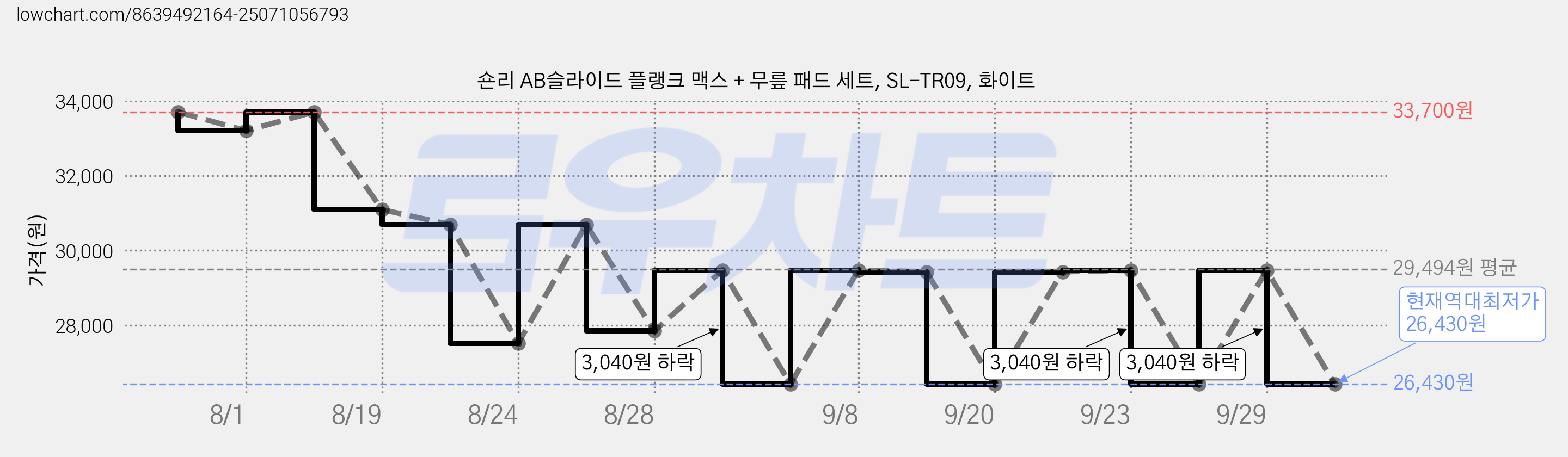 숀리 AB슬라이드 플랭크 맥스 + 무릎 패드 세트, SL-TR09, 화이트 가격 변동 차트, 현재가 26,430원, 역대최저가