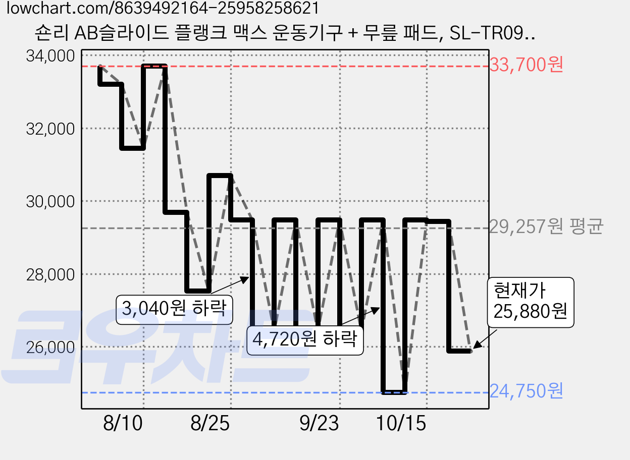 숀리 AB슬라이드 플랭크 맥스 운동기구 + 무릎 패드, SL-TR09, 블랙 가격 변동 차트, 현재가 25,880원, 관측 최저가 24,750원