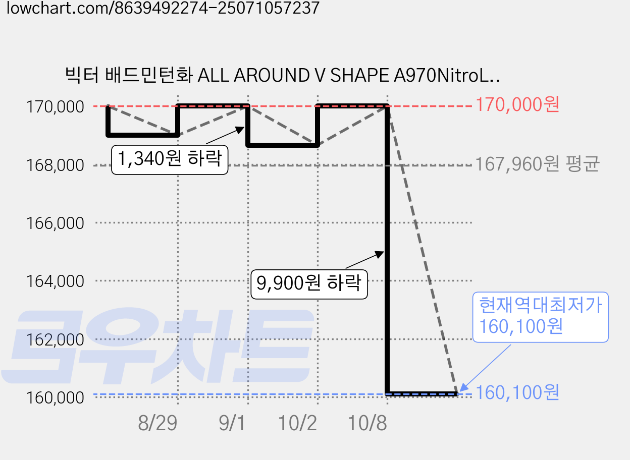 빅터 배드민턴화 ALL AROUND V SHAPE A970NitroLite 가격 변동 차트, 현재가 160,100원, 역대최저가
