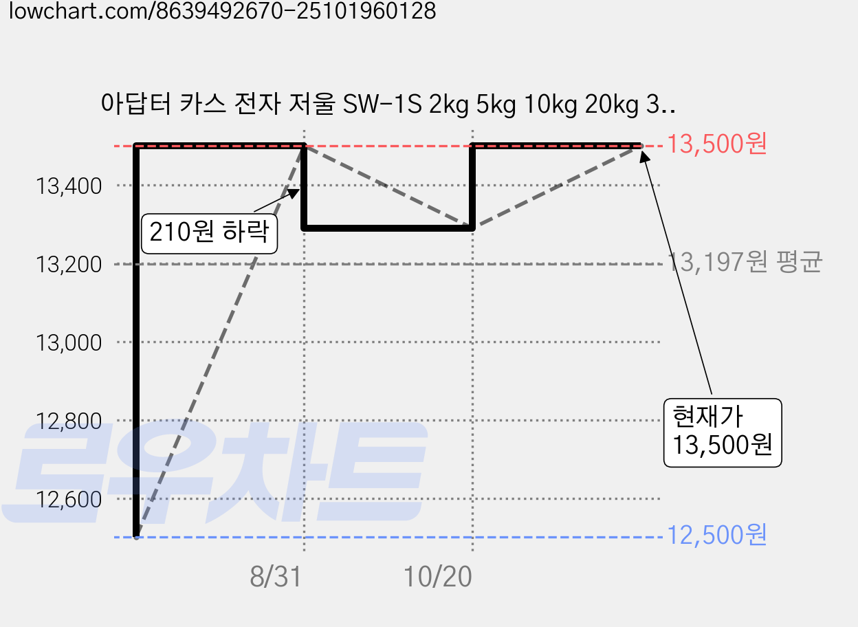 아답터 카스 전자 저울 SW-1S 2kg 5kg 10kg 20kg 30kg전용 정전압 어댑터, 전용아답터, 1개 가격 변동 차트, 현재가 13,500원, 관측 최저가 12,500원