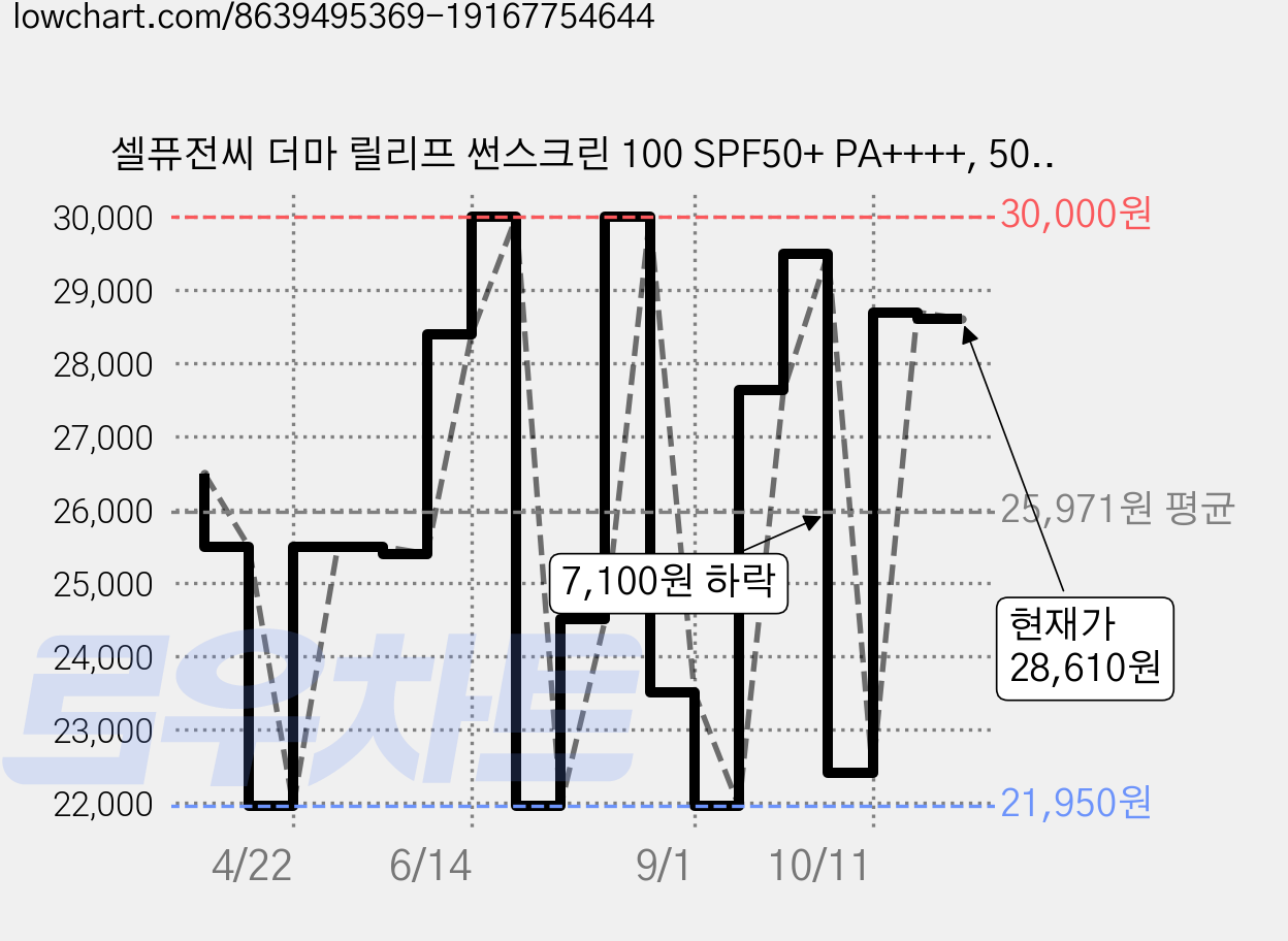 셀퓨전씨 더마 릴리프 썬스크린 100 SPF50+ PA++++, 50ml, 2개 가격 변동 차트, 현재가 28,610원, 관측 최저가 21,950원