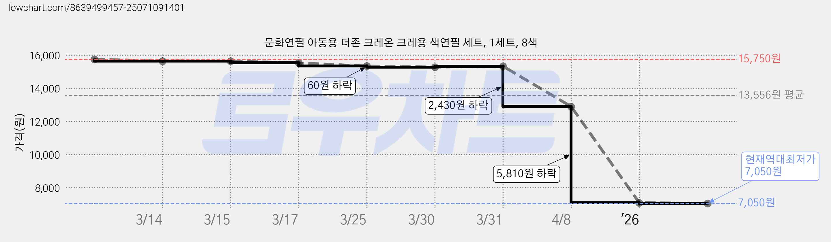 문화연필 아동용 더존 크레온 크레용 색연필 세트, 1세트, 8색 가격 변동 차트, 현재가 7,050원, 역대최저가