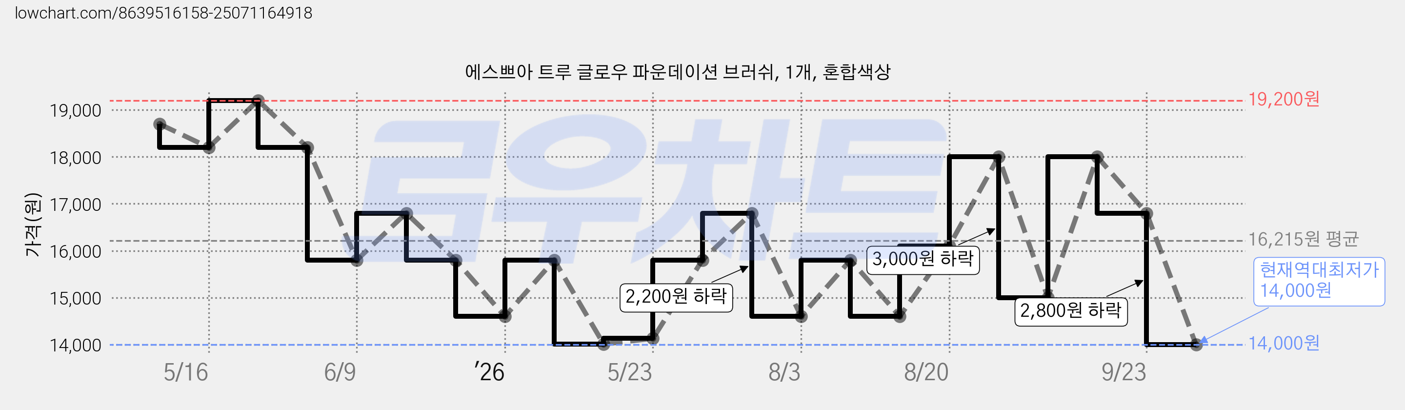 에스쁘아 트루 글로우 파운데이션 브러쉬, 1개, 혼합색상 가격 변동 차트, 현재가 14,000원, 역대최저가