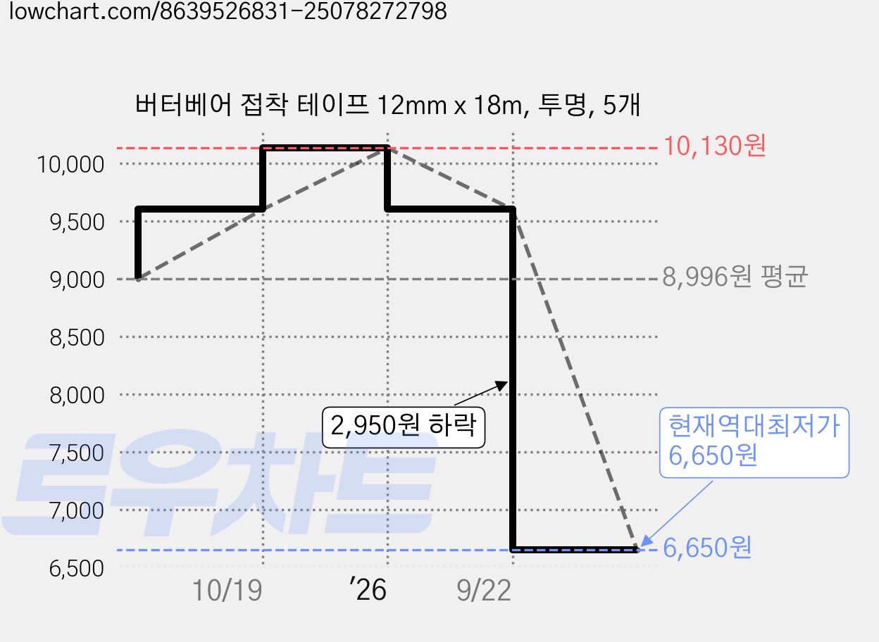 버터베어 접착 테이프 12mm x 18m, 투명, 5개 가격 변동 차트, 현재가 6,650원, 역대최저가