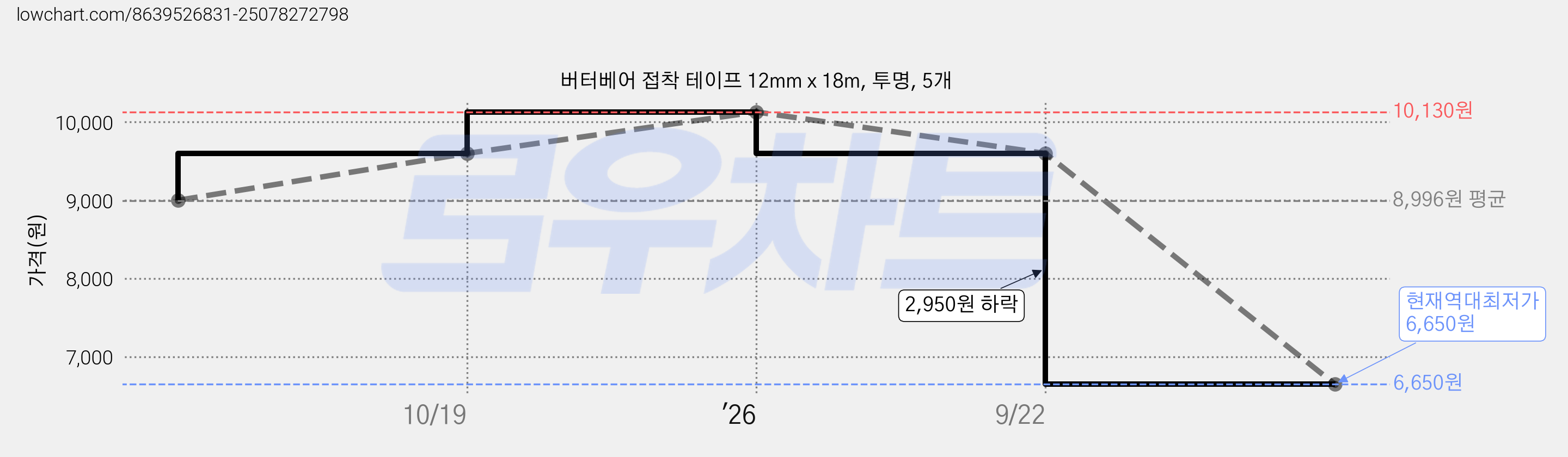 버터베어 접착 테이프 12mm x 18m, 투명, 5개 가격 변동 차트, 현재가 6,650원, 역대최저가