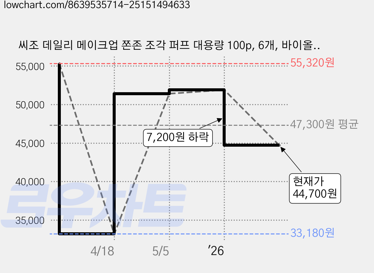 씨조 데일리 메이크업 쫀존 조각 퍼프 대용량 100p, 6개, 바이올렛 가격 변동 차트, 현재가 44,700원, 관측 최저가 33,180원
