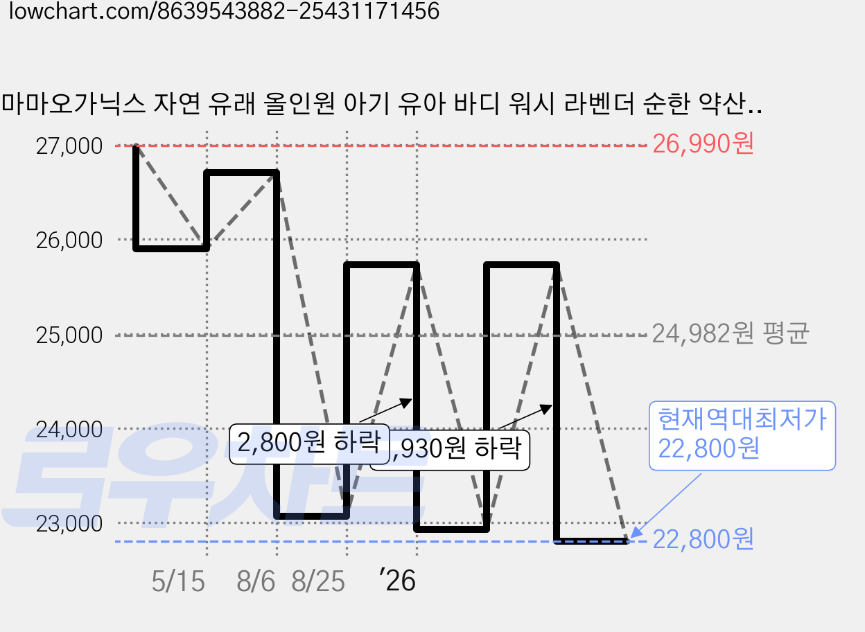 마마오가닉스 자연 유래 올인원 아기 유아 바디 워시 라벤더 순한 약산성 바스앤샴푸, 2개, 300ml 가격 변동 차트, 현재가 22,800원, 역대최저가