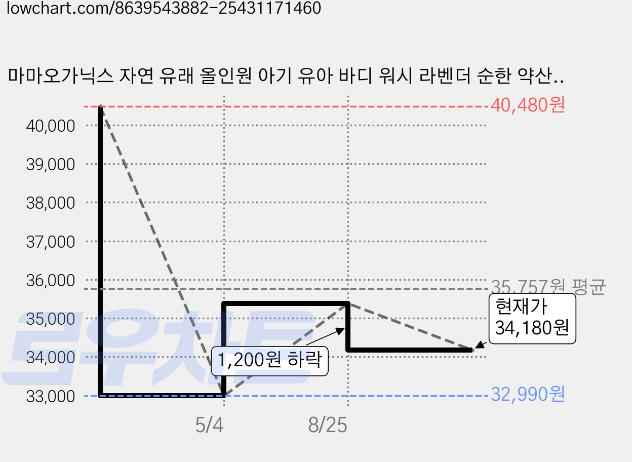 마마오가닉스 자연 유래 올인원 아기 유아 바디 워시 라벤더 순한 약산성 바스앤샴푸, 3개, 300ml 가격 변동 차트, 현재가 34,180원, 관측 최저가 32,990원