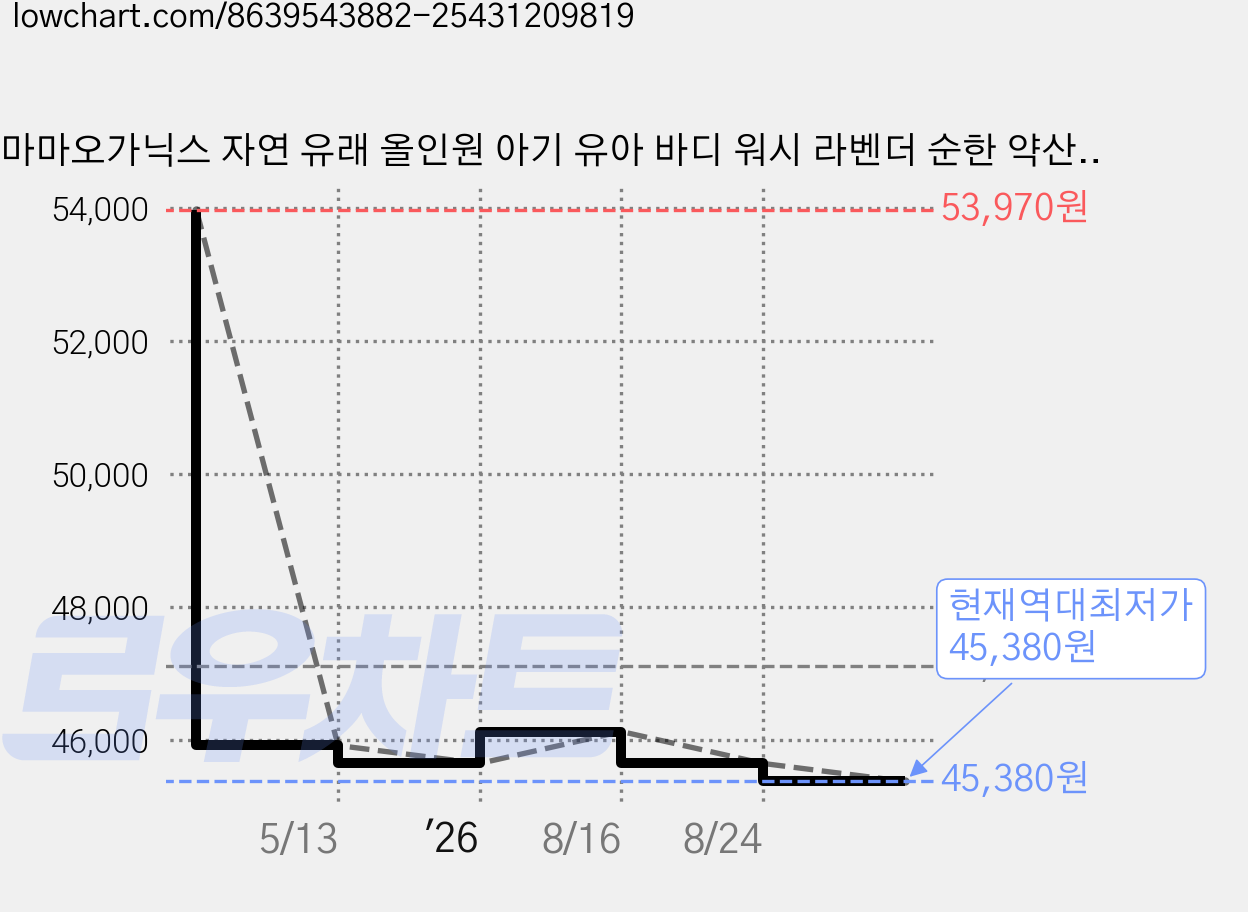 마마오가닉스 자연 유래 올인원 아기 유아 바디 워시 라벤더 순한 약산성 바스앤샴푸, 4개, 300ml 가격 변동 차트, 현재가 45,380원, 역대최저가