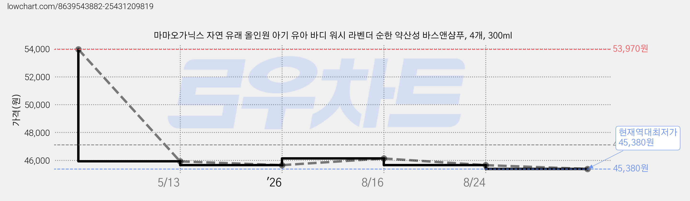 마마오가닉스 자연 유래 올인원 아기 유아 바디 워시 라벤더 순한 약산성 바스앤샴푸, 4개, 300ml 가격 변동 차트, 현재가 45,380원, 역대최저가